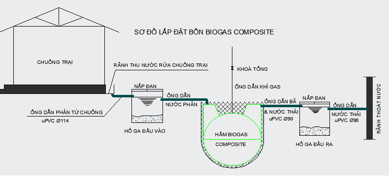 Cấu Tạo Hầm Biogas Có Phủ Bạt Nhựa Hdpe